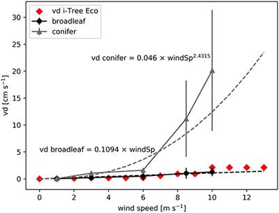 Deposition and Resuspension Mechanisms Into and From Tree Canopies: A Study Modeling Particle Removal of Conifers and Broadleaves in Different Cities